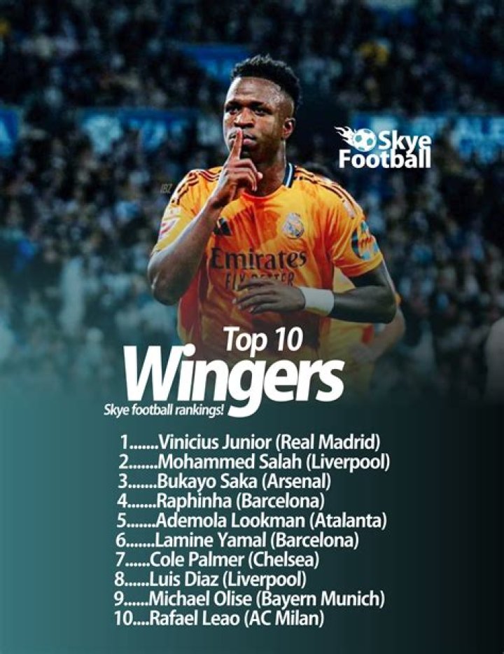 10 Best Wingers In The World Of Football