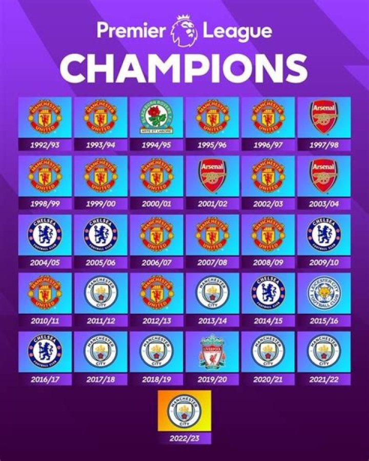 10 Most Premier League Titles Winner Till Now [2023 Update]