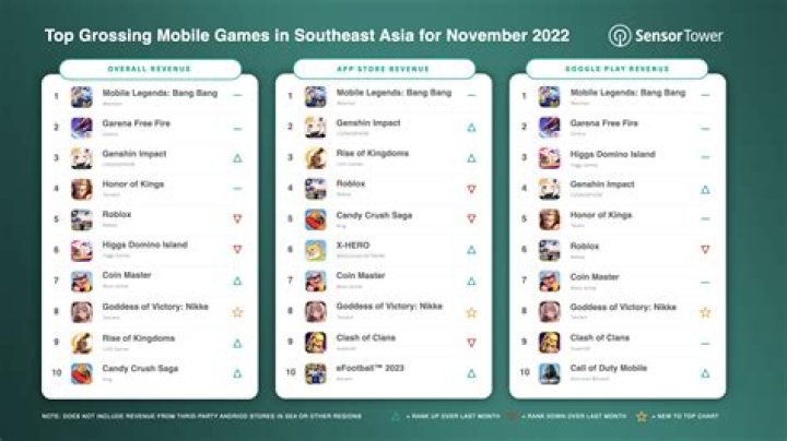 10 Top Grossing US iPhone Games for July 2020