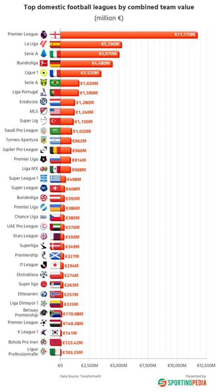 15 Most Popular Soccer Leagues of all Time [2024 Update]