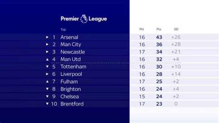 2021-2022 Premier League Stats | FBref.com