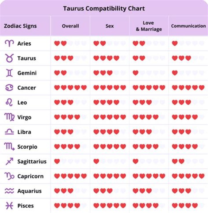 4 Zodiac signs that are compatible with Taurus in bed