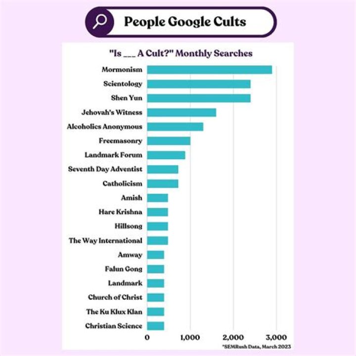 5 Of The Most Infamous Cults in US History