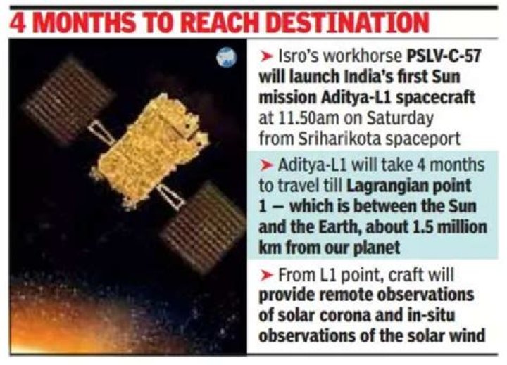 Aditya-L1: India's first mission to the Sun is successfully launched