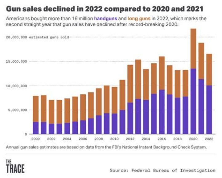 Ammo shortage hits home as firearm permits increased in IL and IA in 2020