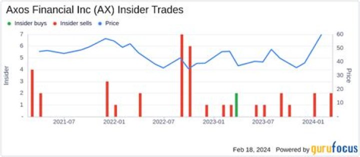 
AX
Axos Financial Inc. Compare
