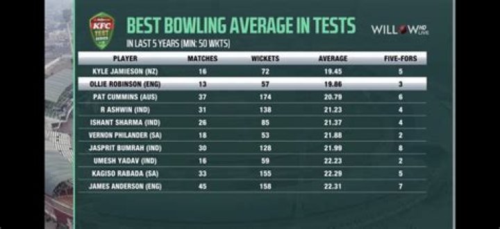 Best Bowling Average Of Ashes Series [2024 Update]
