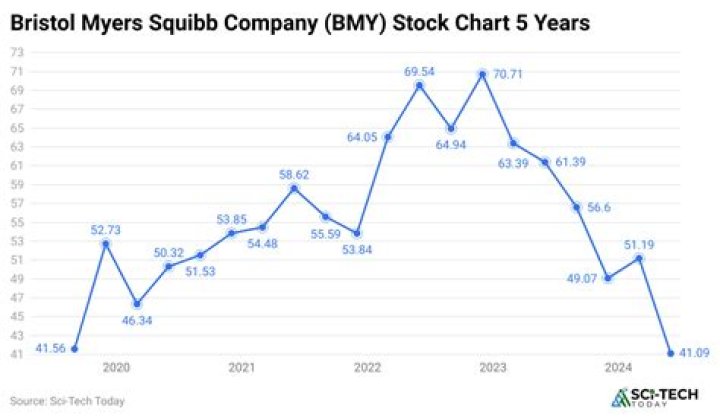 
BMY
Bristol-Myers Squibb Co.
Earnings call transcriptions Compare
