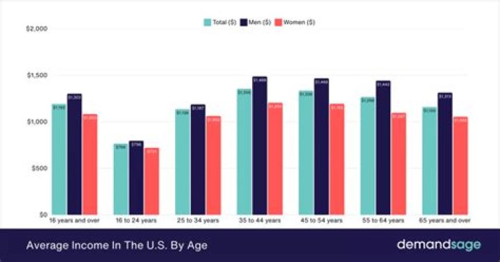 Career Earnings, Income And Family