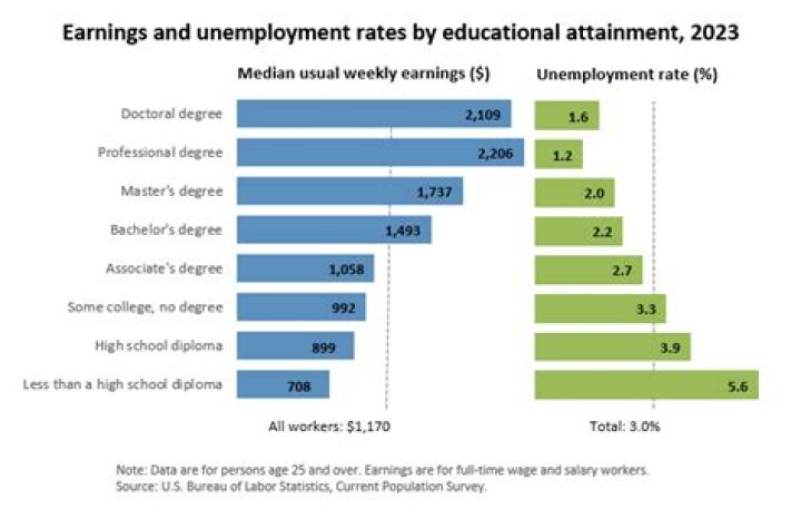 Career Earnings, Salary And Income Explored
