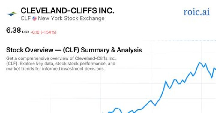 
CLF
Cleveland-Cliffs Inc Compare
