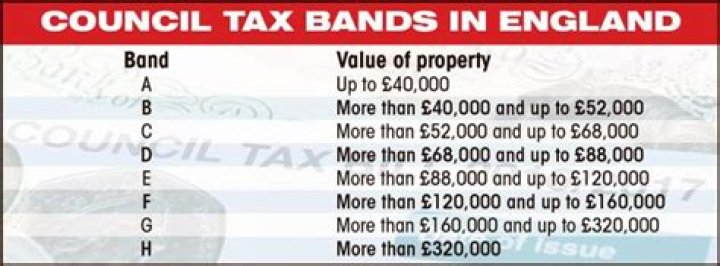 Council tax rip-off as billionaires pay less than ordinary families in deprived areas