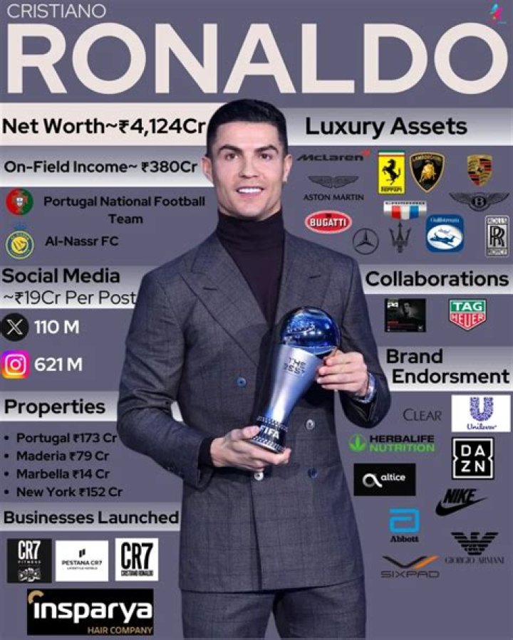 Cristiano Ronaldo Net Worth, Salary and Endorsements – Income, Car, Assets, Property, Brands Endorsements