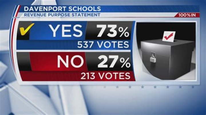 Davenport, Durant, Wapello, DeWitt voters say ‘yes’ to schools