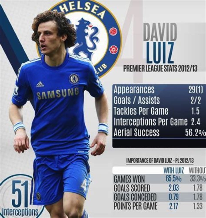 David Luiz - Stats 2014