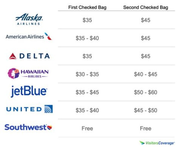 Delta Airlines is hiking checked-baggage fees 17% following similar moves by United and American