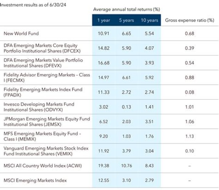 
DFCEX
DFA Emerging Markets Core Equity I
