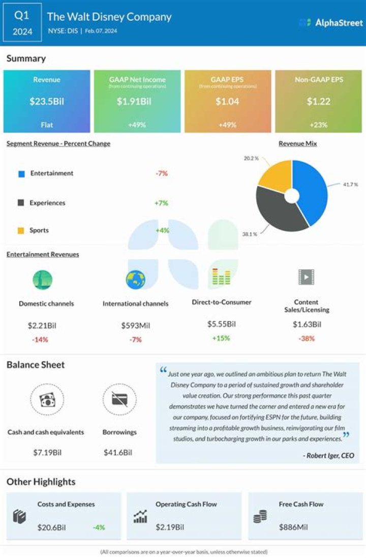 
DIS
Walt Disney Co (The)
Earnings call transcriptions Compare
