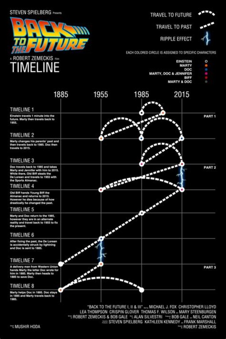 Doc Brown's Entire Back To The Future Timeline Explained