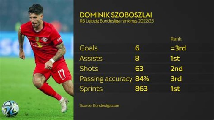 Dominik Szoboszlai - Detailed stats