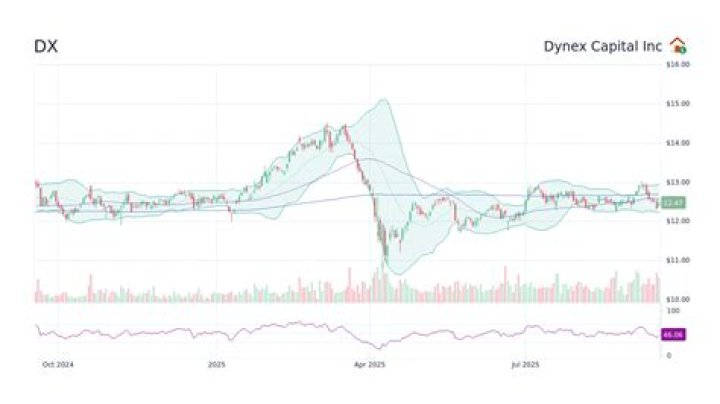 
DX
Dynex Capital, Inc. Compare
