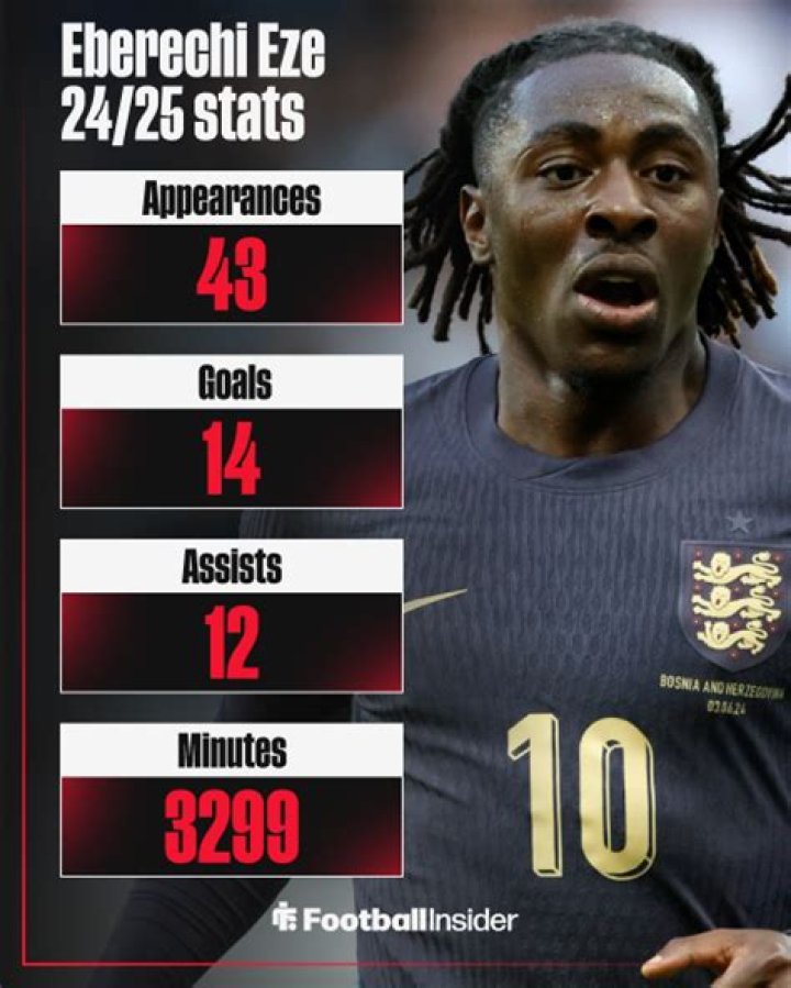 Eberechi Eze Stats, Goals, Records, Assists, Cups and more