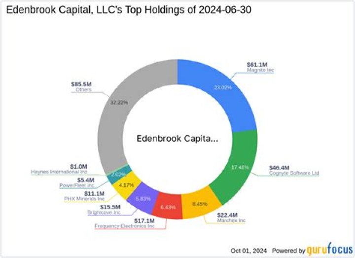 
Edenbrook Capital 13F annual report
