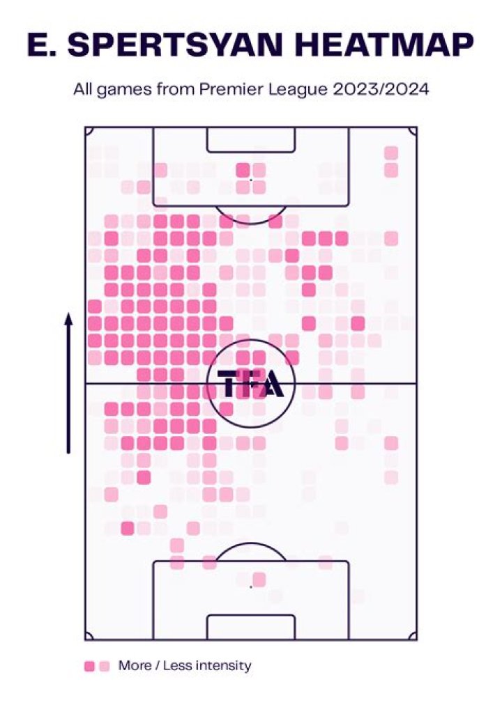 Eduard Spertsyan - Player profile 23/24