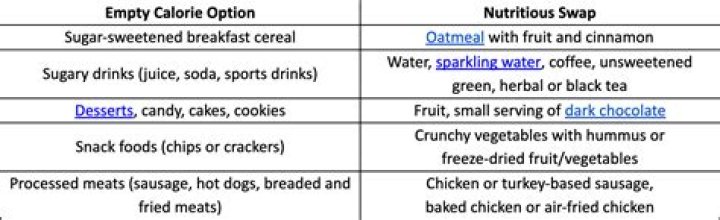 Empty Calories: The Truth and How to Avoid Them | Signos