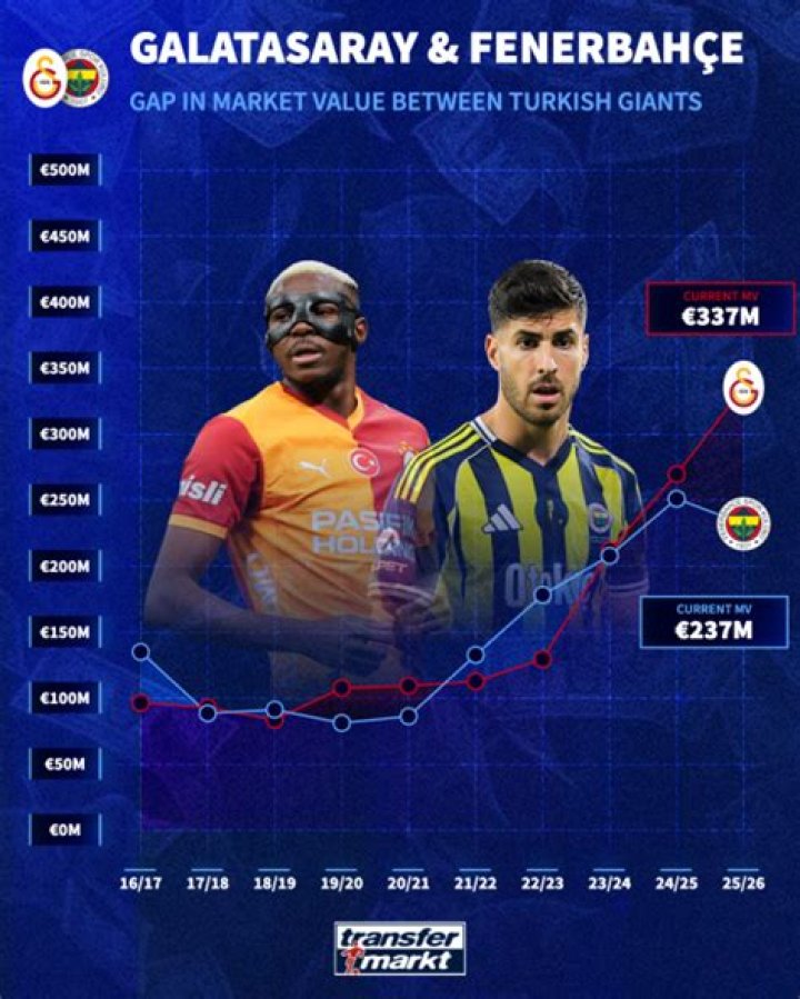 Fenerbahce - Market value analysis