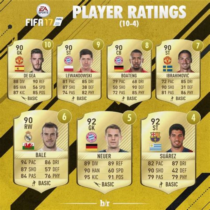 Fifa 17 ratings: Gareth Bale and Luis Suarez miss out on top three as EA Sports release info for every player from 4-10