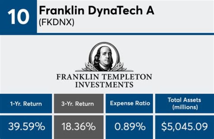 Franklin DynaTech A (FKDNX) Price History