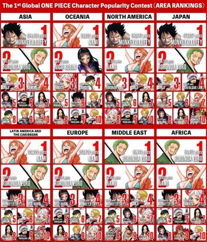 Global One Piece Popularity Poll Reveals Top 10 List