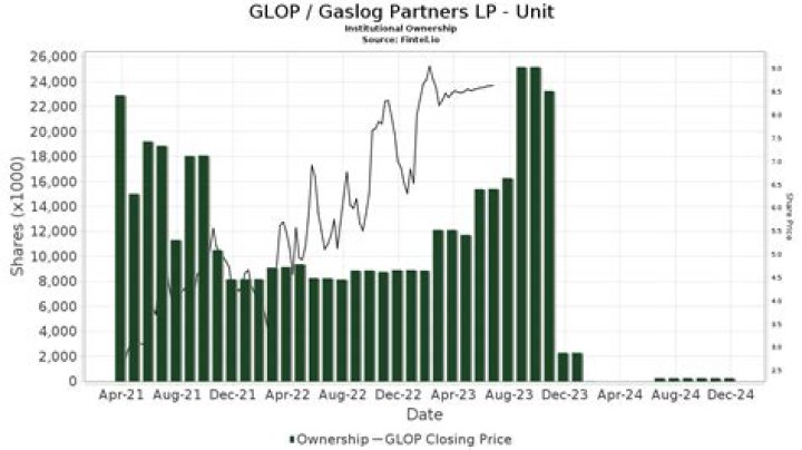 
GLOP
Gaslog Partners LP Compare
