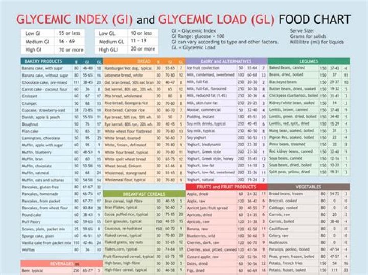 Glycemic Index & Glycemic Load