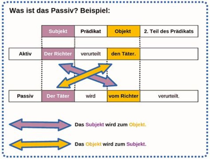Grammatik: das Passiv