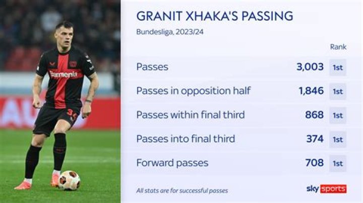 Granit Xhaka - Stats 23/24