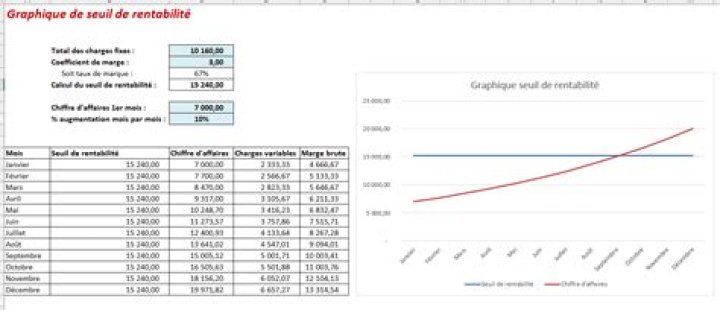 Graphique seuil de rentabilité Excel : votre point mort