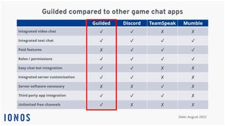 Guilded vs. Discord: Understanding the Best Fit for Your Gaming Community Goals