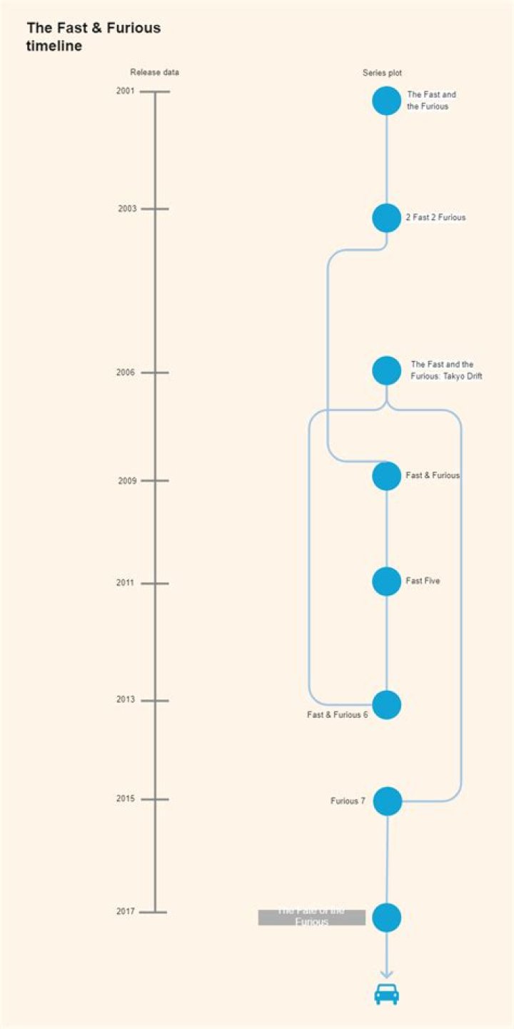 Han's Entire Fast And Furious Timeline Explained