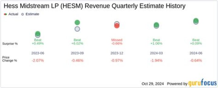 
HESM
Hess Midstream LP Compare
