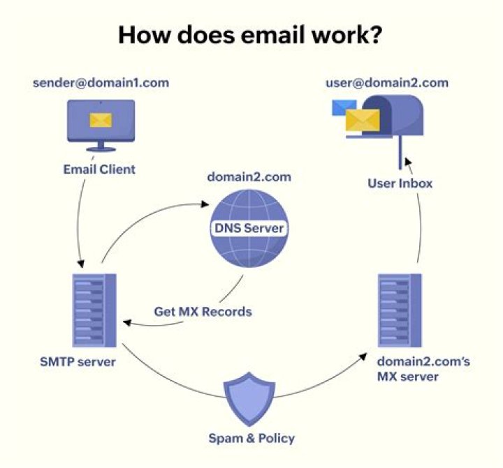 How can electronic mail get lost