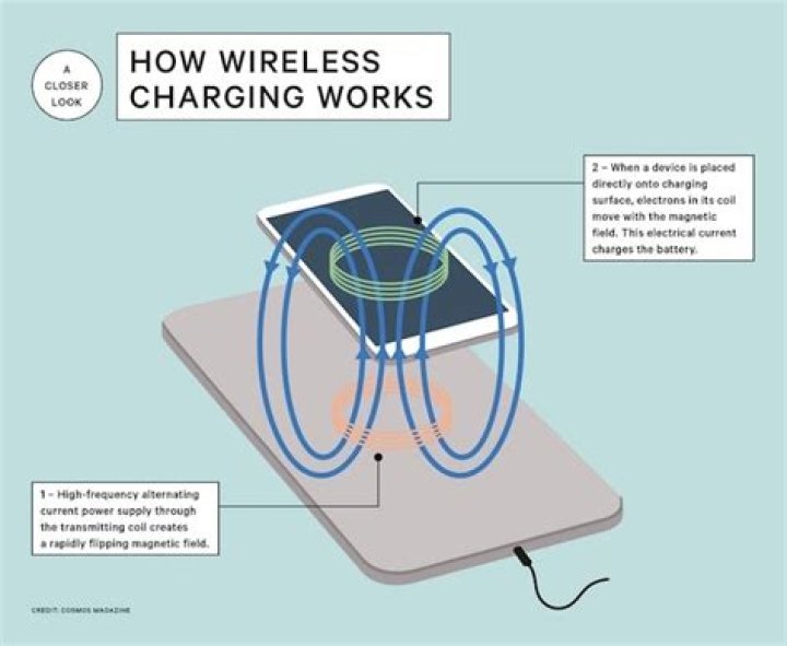 How does wireless fast charging work