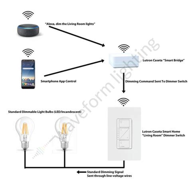 How to Adjust the Brightness Range of Your Lutron Caseta Dimmer Switches