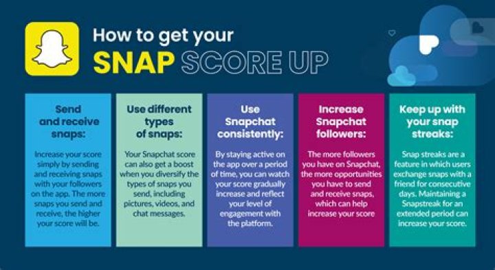 How to Increase Snap Score Effectively in 2023?