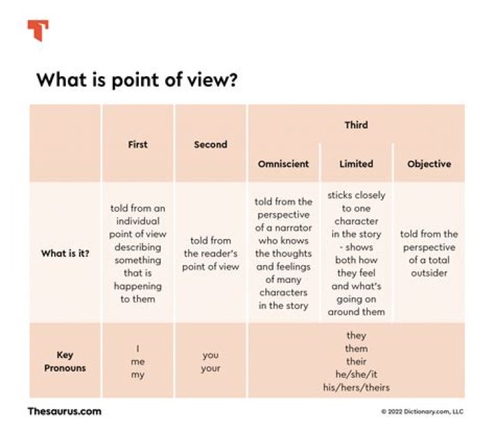 How to see things from different points of view