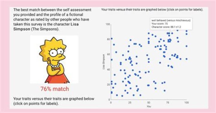 How To Take The Statistical “Which Character” Personality Quiz Going Viral On Twitter