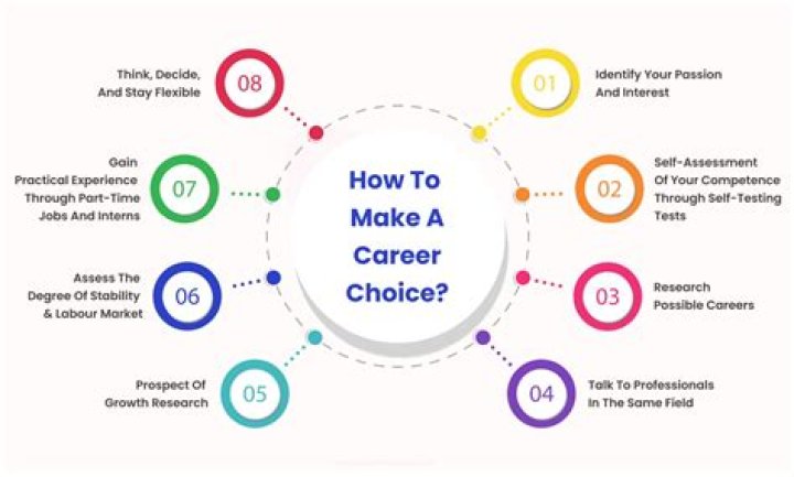 How to Use the Career Builder
