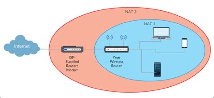 How to use your router and isp’s modem/router combo in tandem