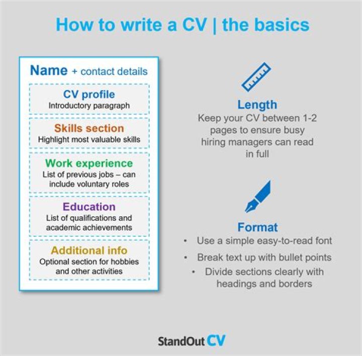 How to Write a CV for Medical School
